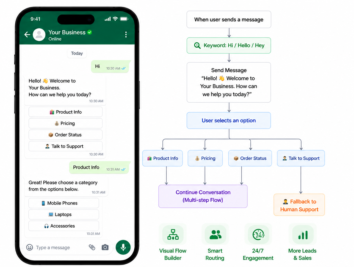 Bulker AI Chatbot Flow Builder and WhatsApp Automation